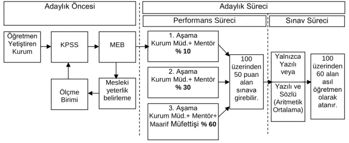 Şekil 2. MEB Öğretmenliğe Atanma Süreci 