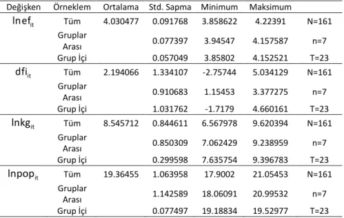 Tablo 1: İncelenen Panel Veri Seti için Tanımlayıcı İstatistikler 