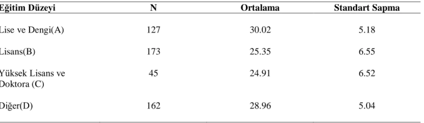 Tablo 5.a. Ebe ve hemşirelerin Sosyal Adalet Ölçeği Puanlarının Öğrenim Düzeyine Göre  Betimsel İstatistikleri 