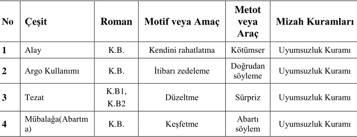 Tablo  6‟da  görüldüğü  gibi  Rıfat  Ilgaz‟ın “Kumdan  Betona” adlı  eserinde;  alay  (1),  argo  kullanımı  (1),  tezat  (2),  mübalağa  (1)  olmak  üzere  beş  tane  mizah  çeşidi  belirlenmiştir