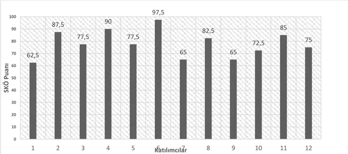 Şekil 1: Katılımcıların SKÖ puan dağılımları 