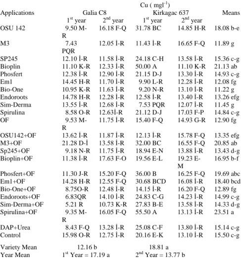 Table 6.Cupper (Cu) (mgl -1 ) level on „Galia C8‟ and „Kirkagac 637‟leaves. 