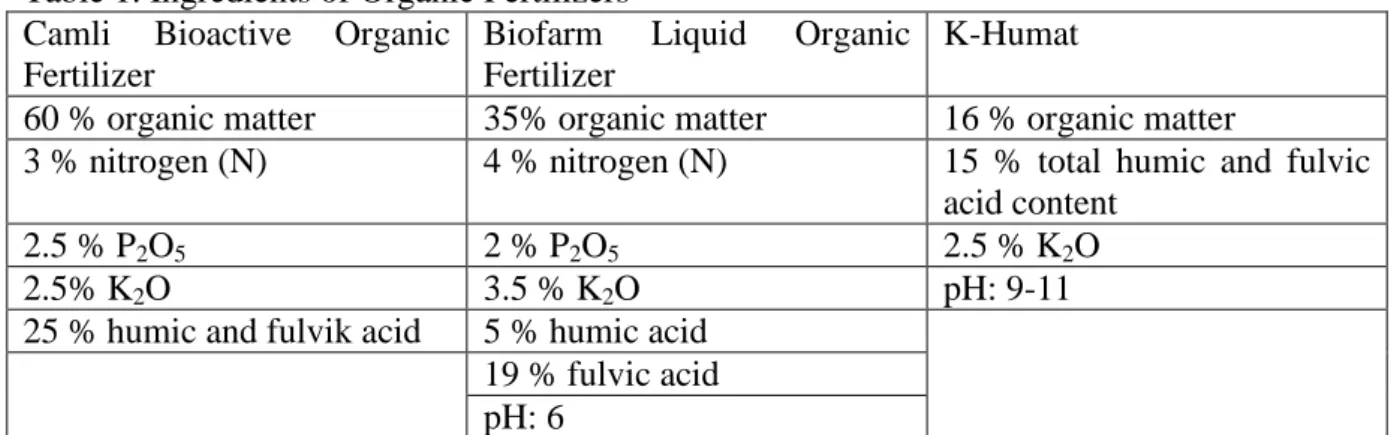 Table 1. Ingredients of Organic Fertilizers  Camli  Bioactive  Organic 