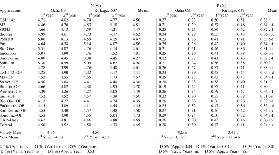 Table 2.Nitrogen (N) and Phosphor  levels (%) on „Galia C8‟ and „Kirkagac 637‟leaves.  