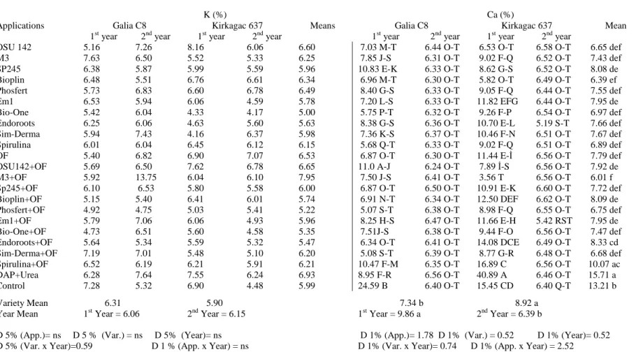 Table 3.Potassium (K) (%) and Calsium (Ca) levels (%) on „Galia C8‟ and „Kirkagac 637‟leaves