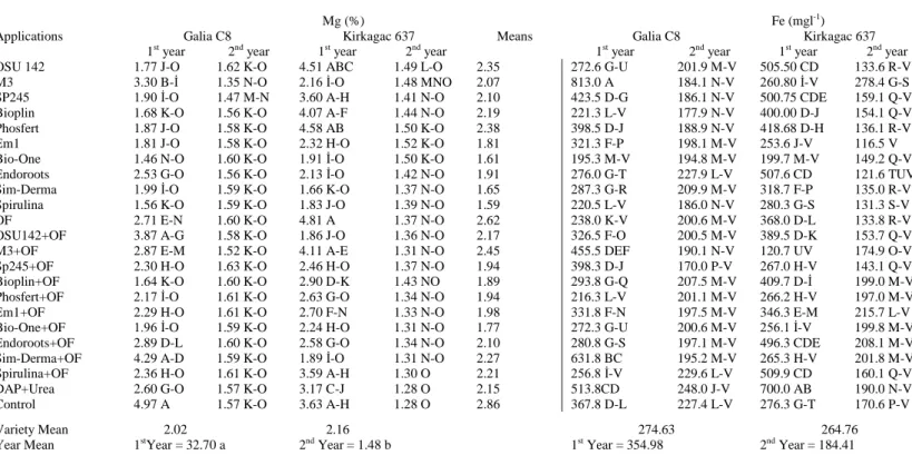 Table 4.Magnesium (Mg) (%) and Iron (Fe) levels (mgl -1 ) on „Galia C8‟ and „Kirkagac 637‟leaves