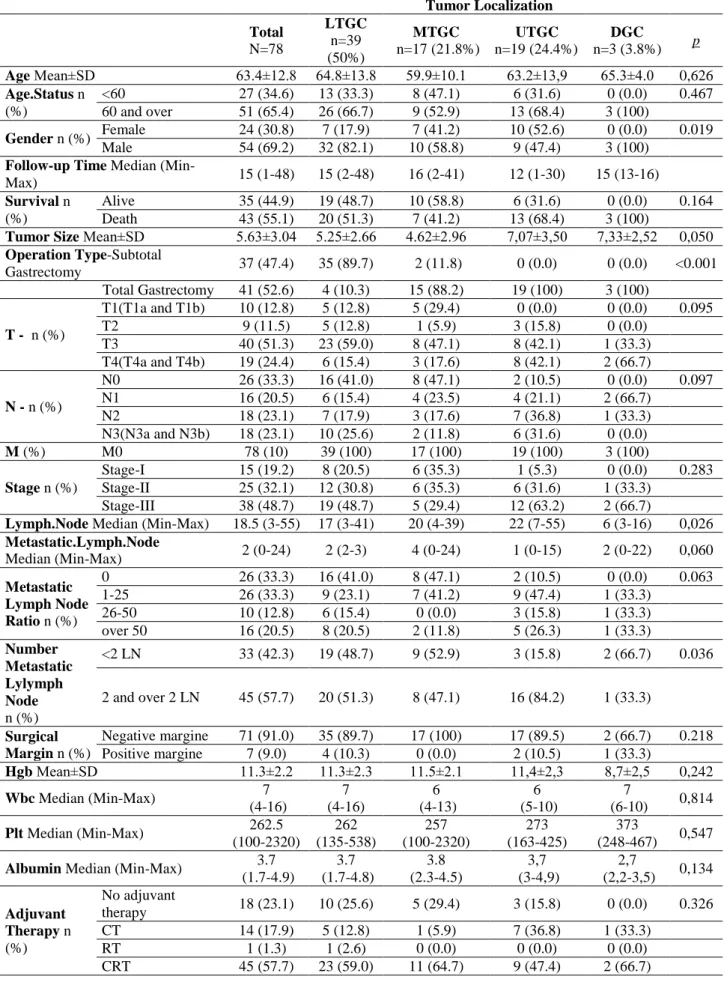 Table 1. Patient characteristics according to Tumor Localization 