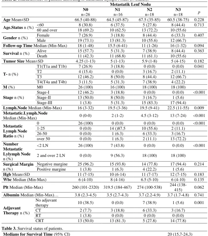 Table 3. Survival status of patients. 
