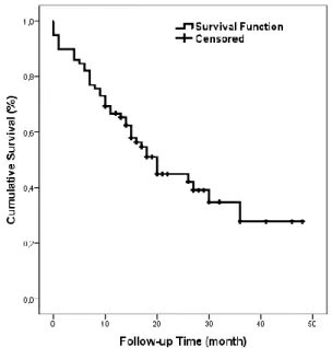 Figure 1. General Survival  Table 4. Survival of patients according to Tumor Location 