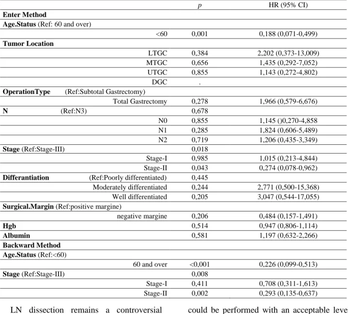 Table 5. Survival effect according to multivariate Cox Regression Analysis. 