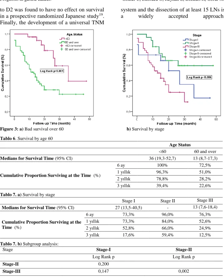 Figure 3: a) Bad survival over 60                                                      b) Survival by stage  Tablo 6