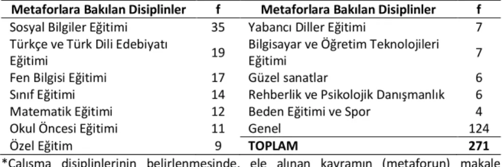 Tablo 6. Araştırmaya Dahil Edilen Metafor Çalışmalarının “Disiplinlere” Göre Dağılımı 