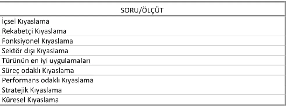 Tablo  4’te  sıralanan  ve  literatüründe  yer  alan  kıyaslama  türleri  olarak  kurum  tarafından  yararlanılanlar  sırasıyla  şunlar  olmuştur:  İçsel  kıyaslama,  rekabetçi  kıyaslama,  fonksiyonel  kıyaslama,  sektör  dışı  kıyaslama,  türünün  en  iy