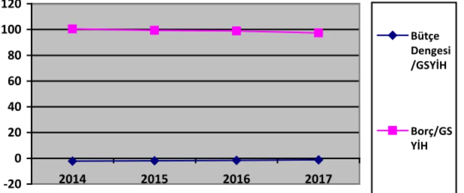Şekil 1. Büyük Ülkeler’de Bütçe Dengesi ve Devlet Borçlarının GSYH’ya Oranı (%)  Kaynak: Eurostat (2018).