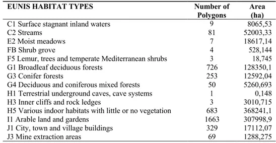 Table 1: EUNIS habitat types areal sizes and part distributions in Elazig province 