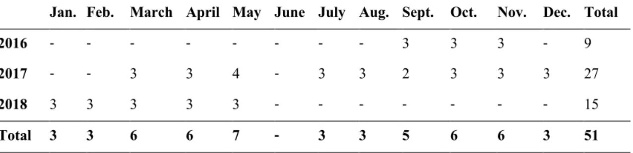 Table 2: Information regarding three consecutive year observation in Elazig province 