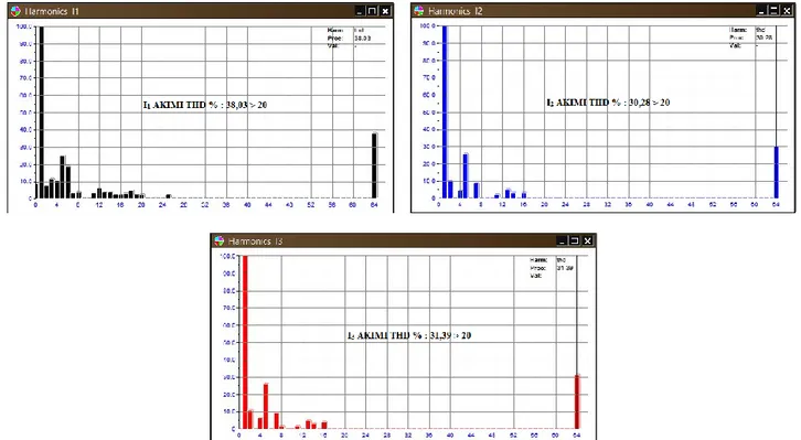 Şekil 9. Ölçme2, besleme2, akım grafiği I 1 , I 2  ve I 3  akımının harmonik değerleri 