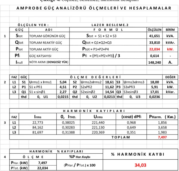 Çizelge 4. Ölçme2, besleme2, harmonik hesapları 