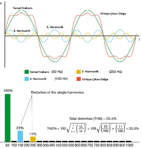 Şekil 1. Harmoniklerin sisteme etkisi, sinüsoidal bozukluk (harmonik bozulmasında  bir akım dalgası),  temel 50 Hz