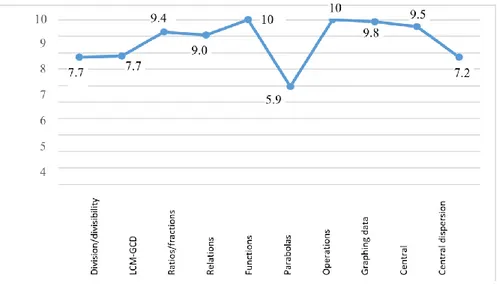 Figure 1. Arithmetic mean of problem posing scores according to topic. 