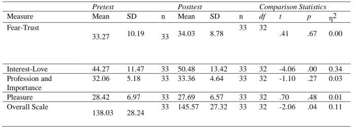 Table 4. Dependent t-test Results for the Factors Included in the Mathematical Attitudes Scale Mathematical  Attitudes Scale pretest and posttest scores 