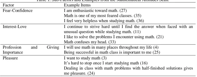 Table 1. Sub-Factors and Examples from the Mathematical Attitudes Scale 