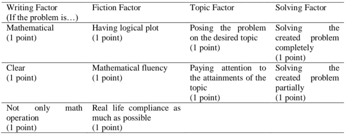 Table 2. Problem Posing Evaluation Criteria Table  Writing Factor 
