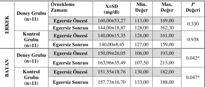Tablo 1. Futbolcuların Total Kolesterol (mg/dl) Parametreleri 
