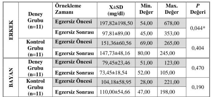 Tablo 5. Futbolcuların Trigliserid (mg/dl) Parametreleri  