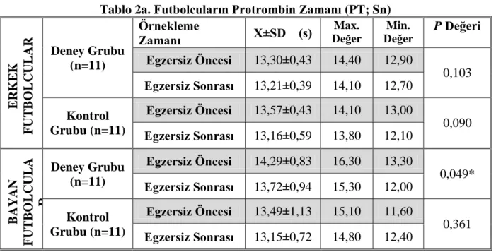 Tablo 2b. Futbolcuların Protrombin Zamanı (PT-INR; sn)   