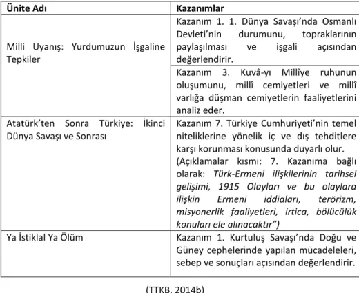 Tablo  2.  8.  Sınıf  Türkiye  Cumhuriyeti  İnkılap  Tarihi  ve  Atatürkçülük  Dersi  Öğretim Programında Yer Alan Ermeni Meselesi’ne ilişkin Bulgular  