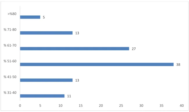 Grafik 3. Olguların COHb düzeylerinin dağılımı. 