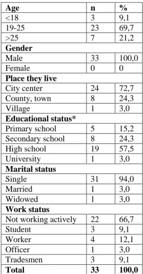 Table 2: Demographic data of cases 