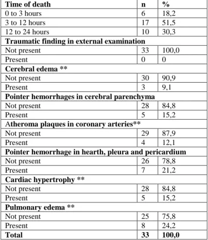 Table 4. Findings detected in autopsy 