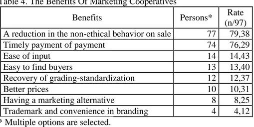 Table 4. The Benefits Of Marketing Cooperatives 