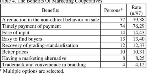 Table 4. The Benefits Of Marketing Cooperatives 