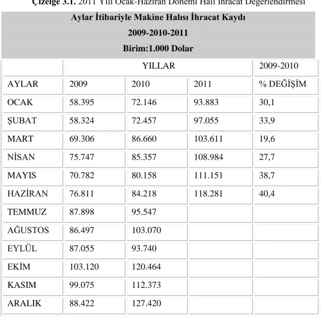 Çizelge 3.1. 2011 Yılı Ocak-Haziran Dönemi Halı Ġhracat Değerlendirmesi  Aylar Ġtibariyle Makine Halısı Ġhracat Kaydı 