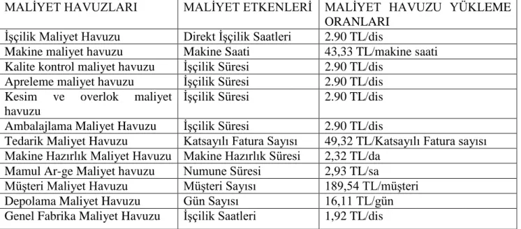 Çizelge 3.3.Maliyet Etkenleri ve Maliyet Havuzu Yükleme Oranları    