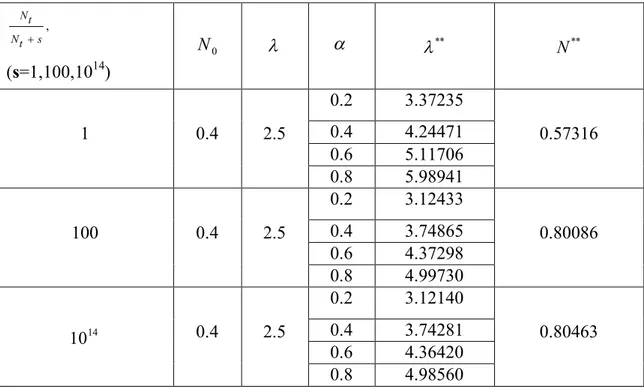 Table 1. Equilibrium points values according to certain values of    ,    and s  for   N initial  0