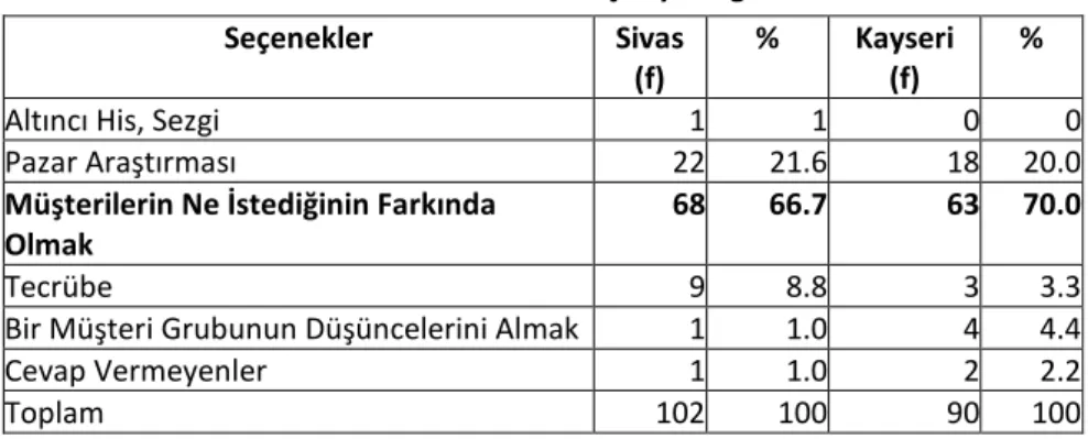 Tablo 28: Pazarlamada başarıyı ne getirir? 
