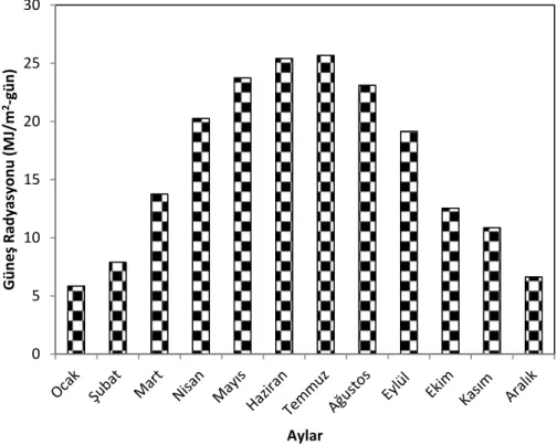 Şekil 2. Adıyaman ili yatay yüzeye ulaşan günlük ortalama güneş radyasyonu [10] 051015202530Güneş Radyasyonu (MJ/m2-gün)Aylar 0510152025303540Ortalama Sıcaklık  (°C) Aylar