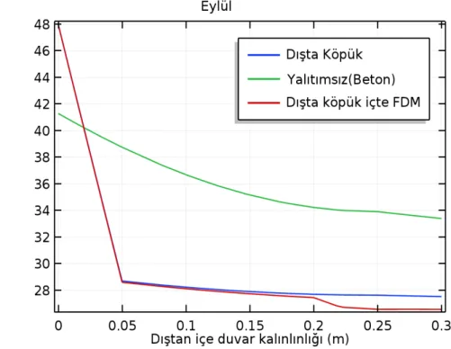 Şekil  7’de  Eylül  ayı  için  ortalama  bir  günde  aynı  kalınlıktaki  yalıtımsız  ve  yalıtımlı  (köpük,  köpük+FDM)  duvarlardaki  sıcaklık  dağılımı  görülmektedir