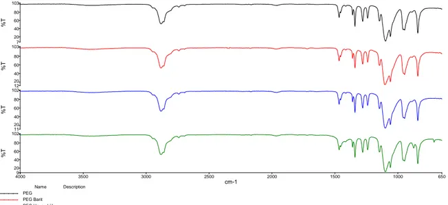Şekil 3. Polietilen glikol (PEG), PEG-uçucu kül, PEG-Barit ve PEG-mermer tozunun FT-IR spektrumu 