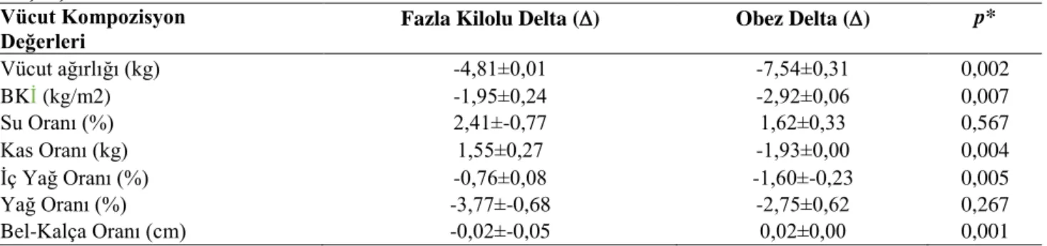 Tablo  3.  Grupların  kilo  kaybı  ve  vücut  kompozisyon  değerlerinin  egzersiz  programı  sonrasındaki  fark  değerlerinin  karşılaştırılması 