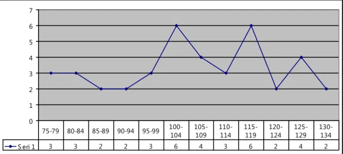 Grafik 1: Yaratıcılık Boyutun Frekans dağılımı 