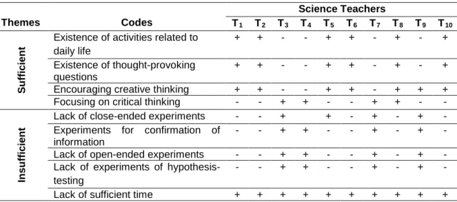 Table 3. Science Teachers’ responses to the question of “How do you evaluate the  activities in the science textbook with respect to the concept of entrepreneurship?”  