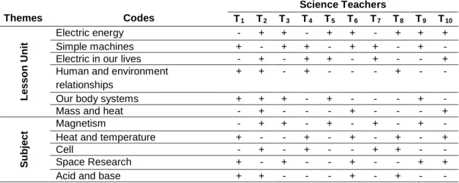 Table 5. Science Teachers’ responses to the question of “Which of the lesson units or  subjects in the course of Science do you think include activities focusing on the  entrepreneurship skill?”   Themes  Codes  Science Teachers  T 1   T 2   T 3   T 4   T 