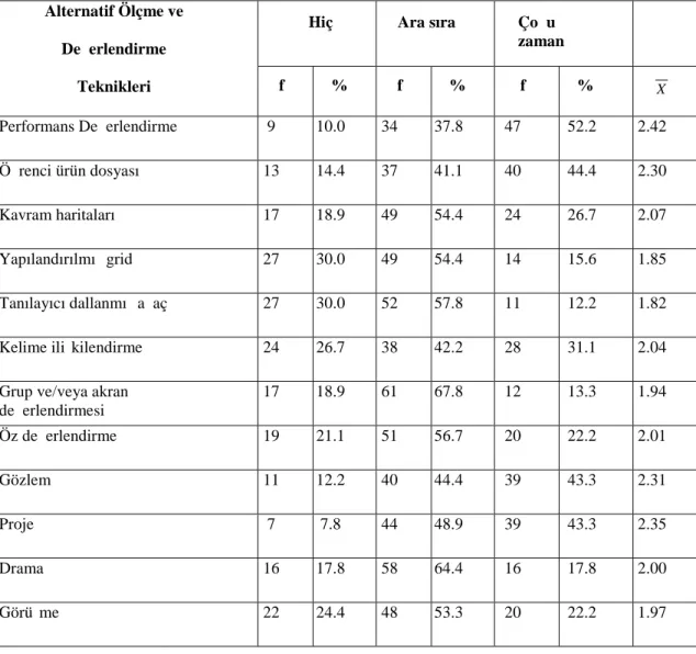 Çizelge  4.5: Öğretmenlerin Alternatif Ölçme Değerlendirme Tekniklerini Kullanım Sıklığı