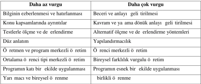 Çizelge 2.0.1: 2004 Fen ve Teknoloji Programında vurgulanan temel anlayışlar