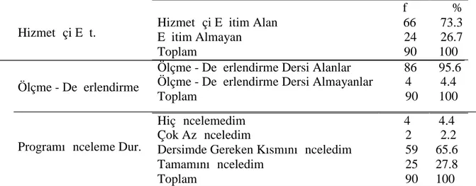 Çizelge 3.3: Örneklem Grubunun Öğretmenlere Eğitim Durumlarına Ve Program İnceleme Durumlarına İlişkin Bilgiler